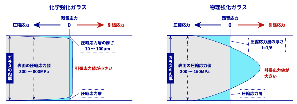 圧縮応力値