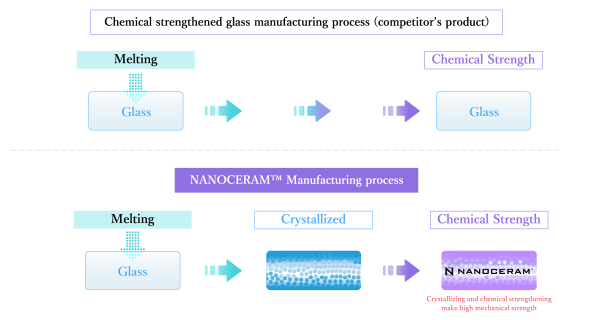 Differences in manufacturing proces